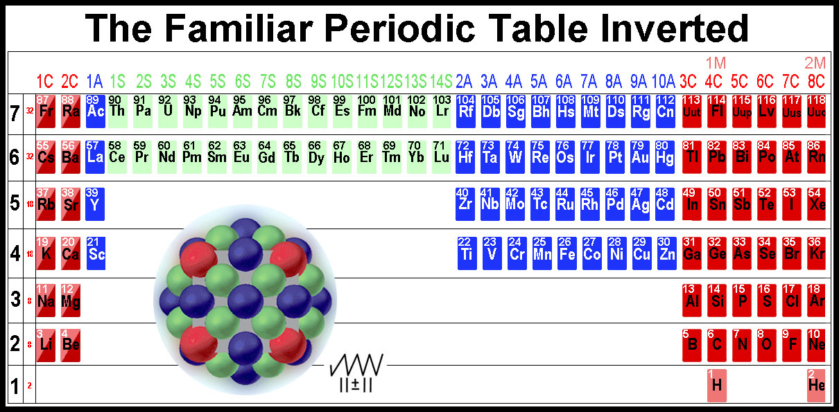 spdf periodic table