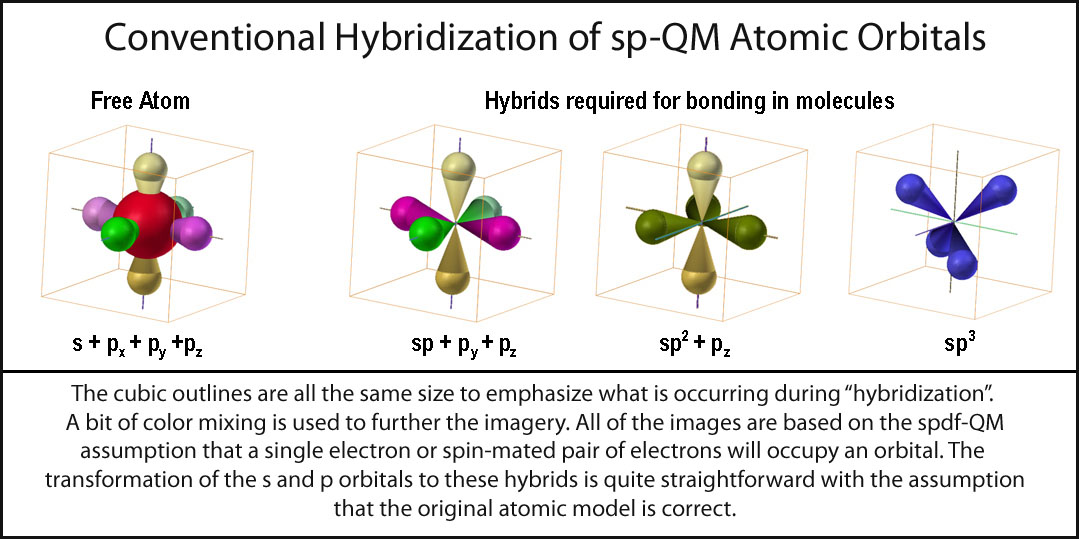 Parsing Spdf Orbital Hybridization And Simple Bonding