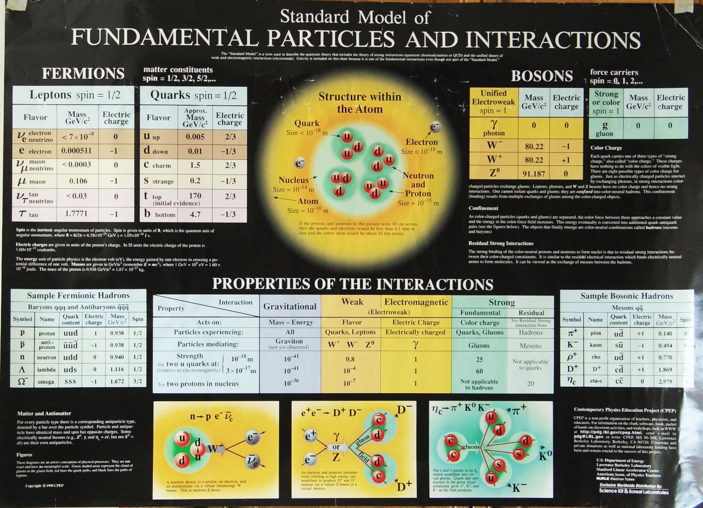 Стандартная модель частиц