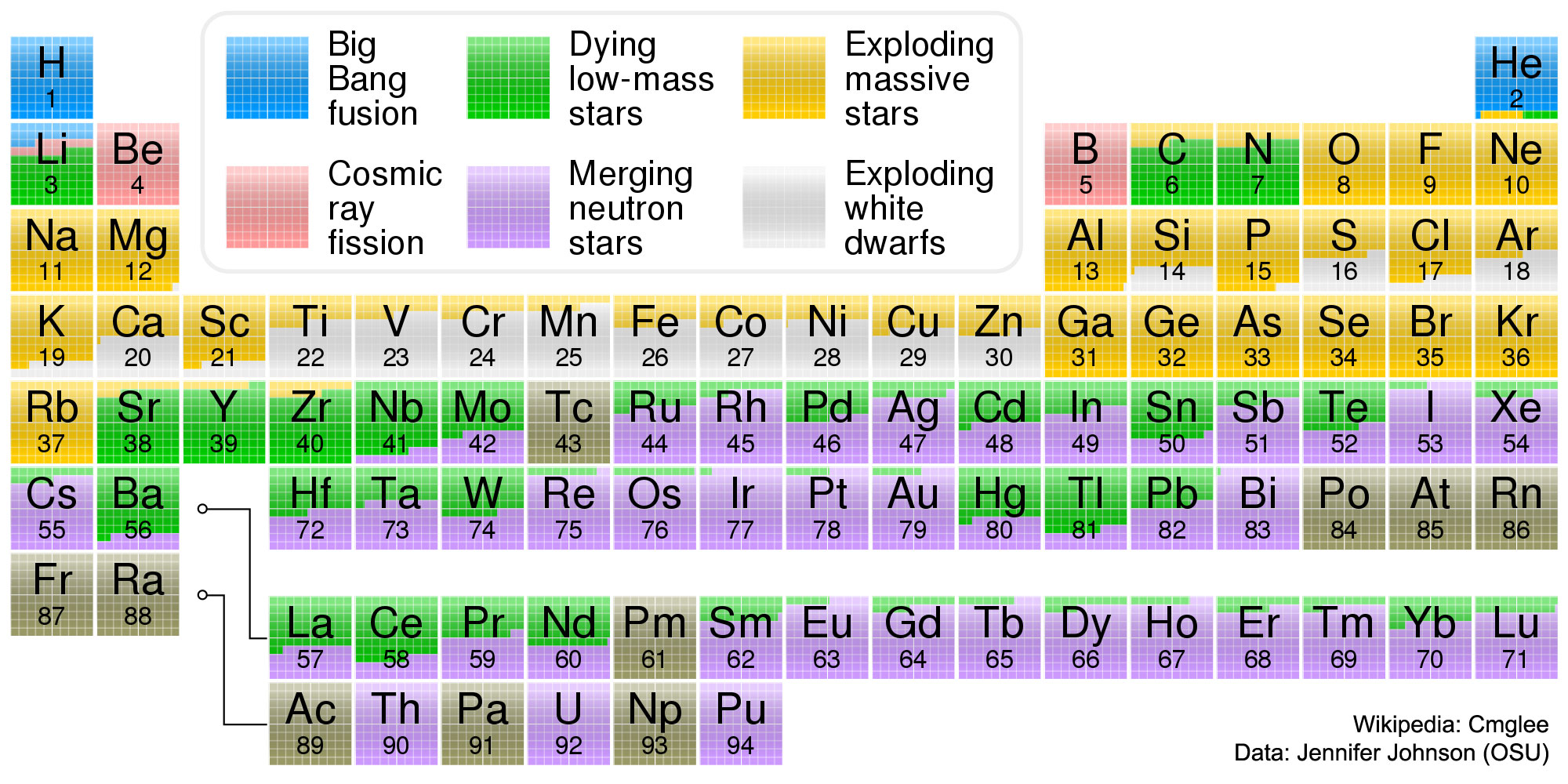 the periodic table, showing where elements are made